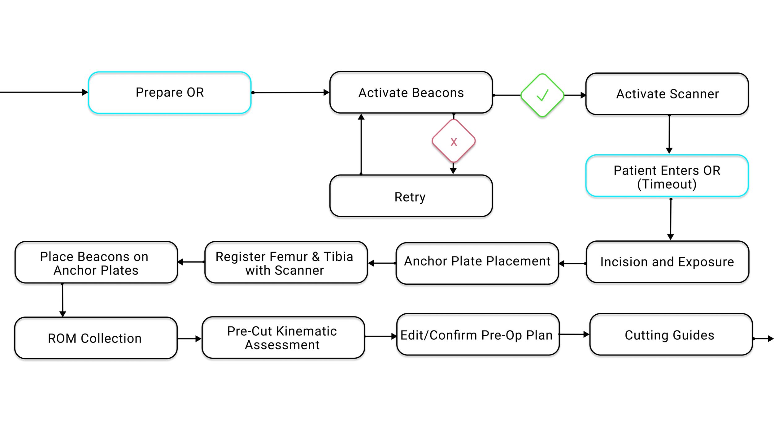 Surgery and Tech Setup User Flow 2