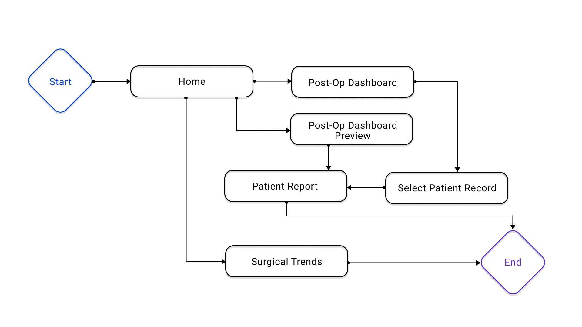 Post-Op User Flow