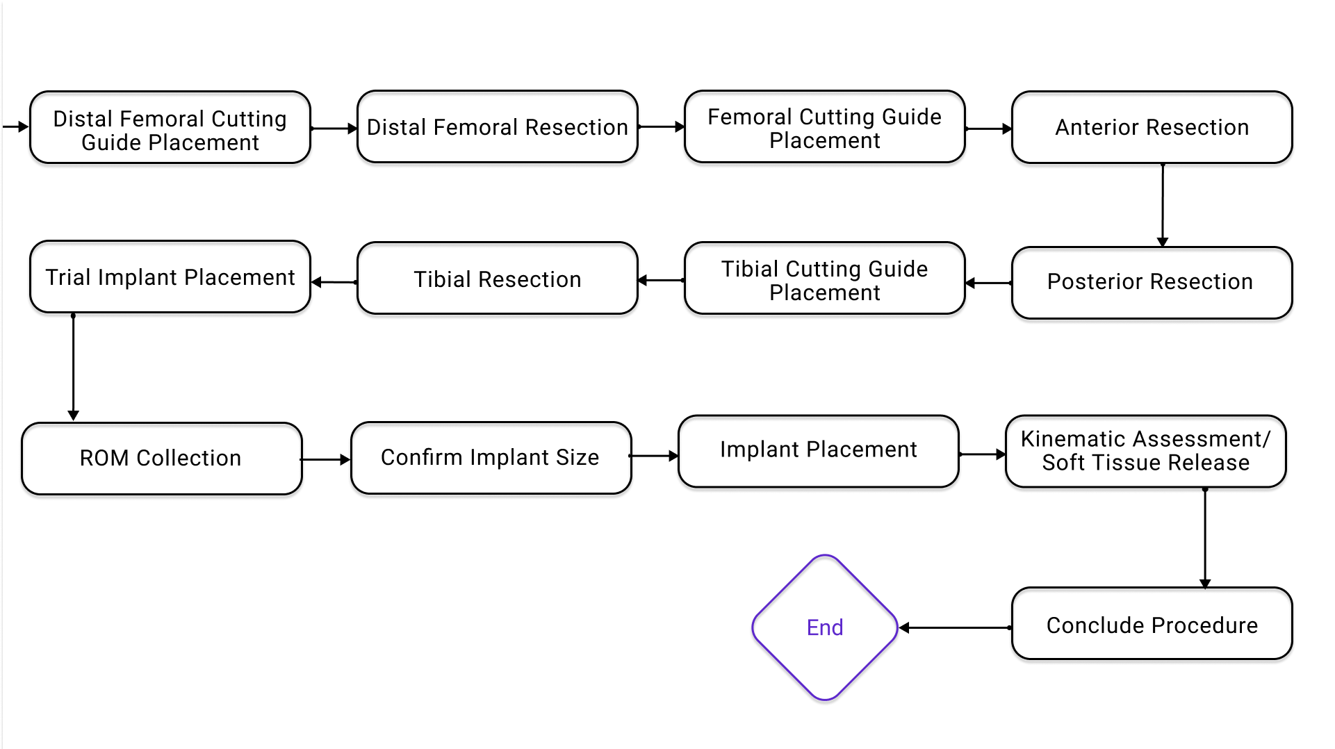 Surgery and Tech Setup User Flow 3