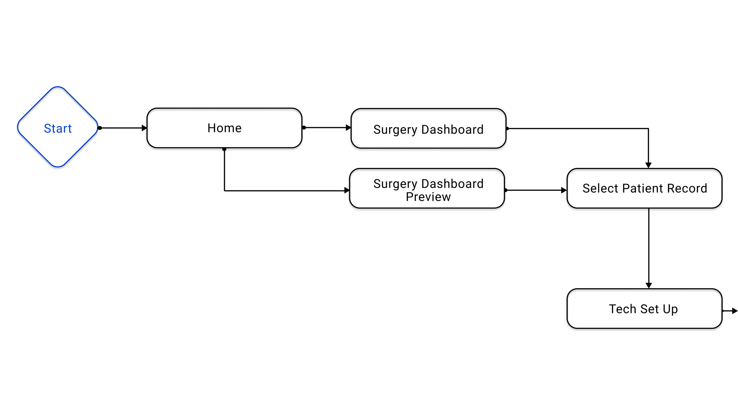 Surgery and Tech Setup User Flow 1