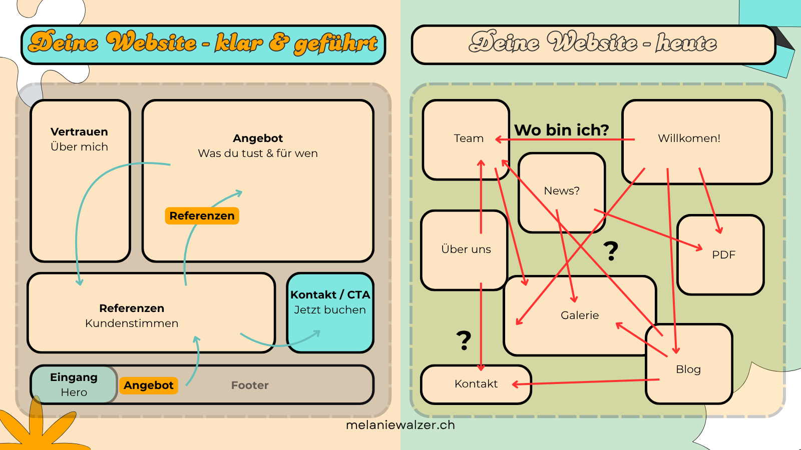 Website-Struktur Vergleich – klar geführt vs. chaotisch ohne Konzept
