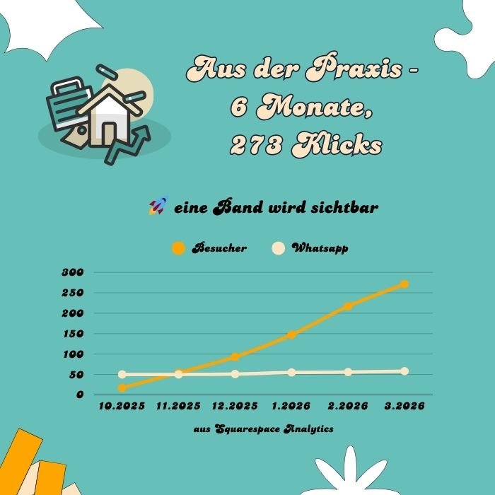 Liniendiagramm zeigt Wachstum einer Band aus der Lago di Como: 273 Website-Besucher in 6 Monaten nach Launch, verglichen mit 50 Personen in der WhatsApp-Gruppe.