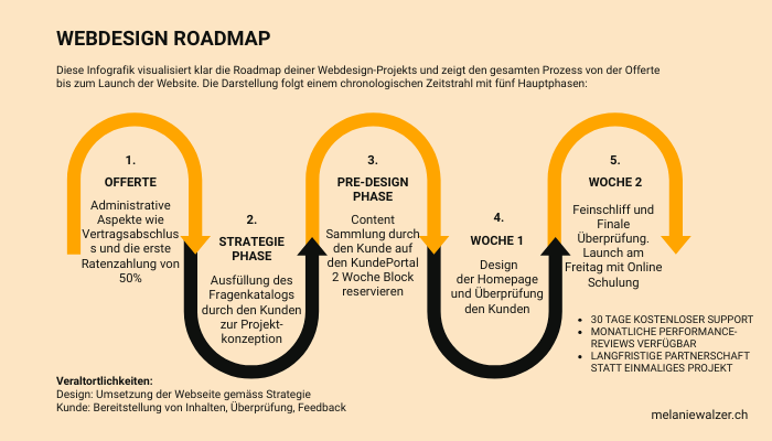 Timeline von Redesign-Planung bis Launch