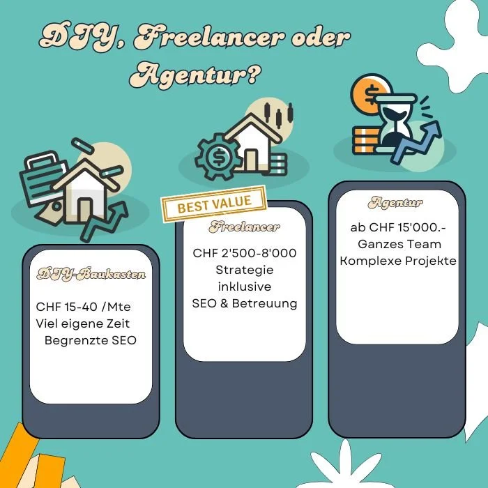 Infografik Vergleich DIY-Baukasten, Freelancer und Agentur mit Preisen und Leistungen für Webdesign in der Schweiz.