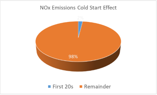 Cold Start Emissions Blog Fig 1.png