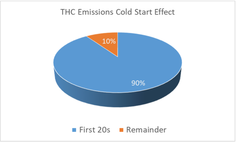 Cold Start Emissions Fig 2.png