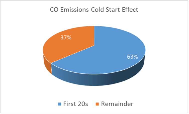 Cold Start Emissions Fig 3.png