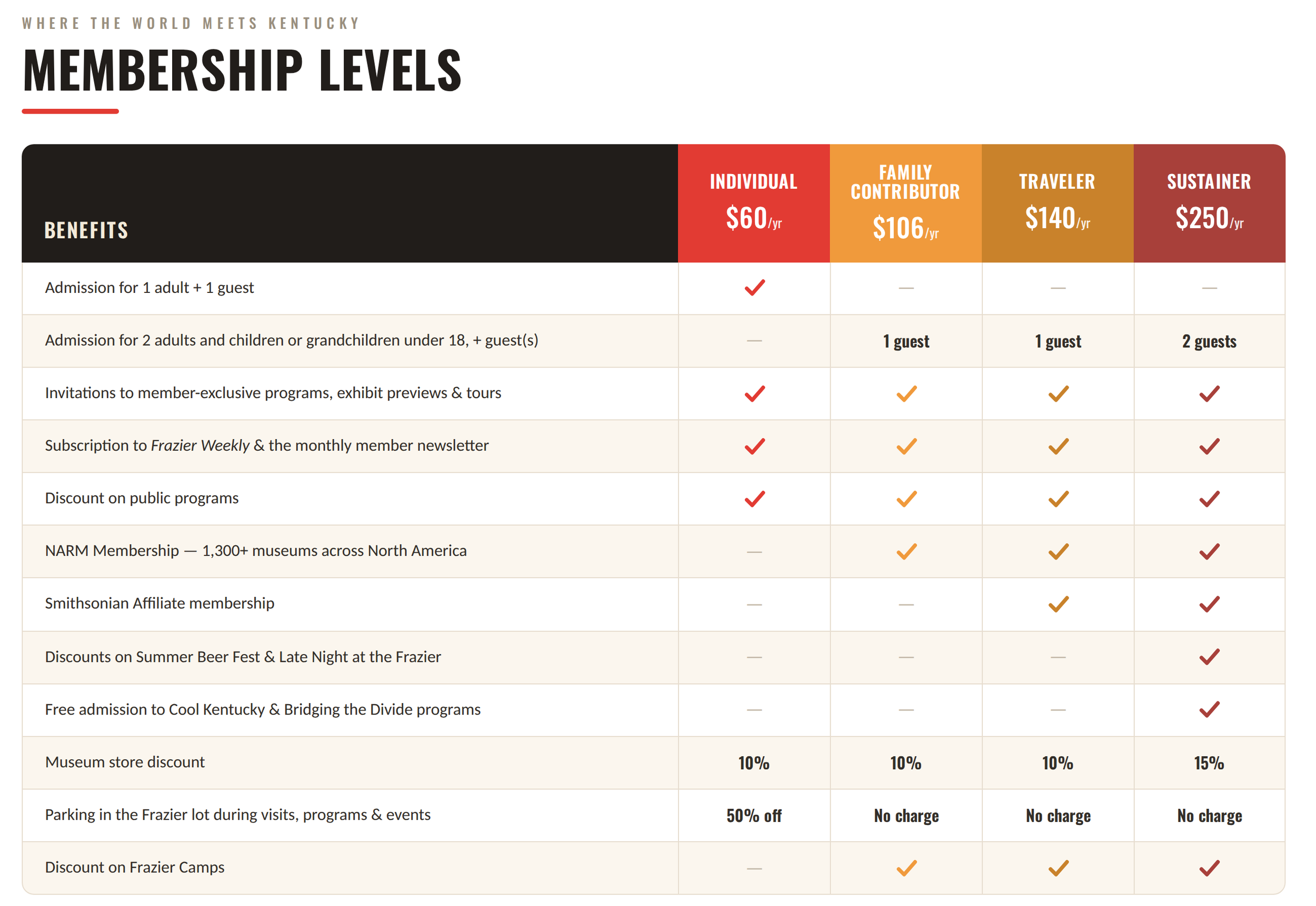 Membership Levels