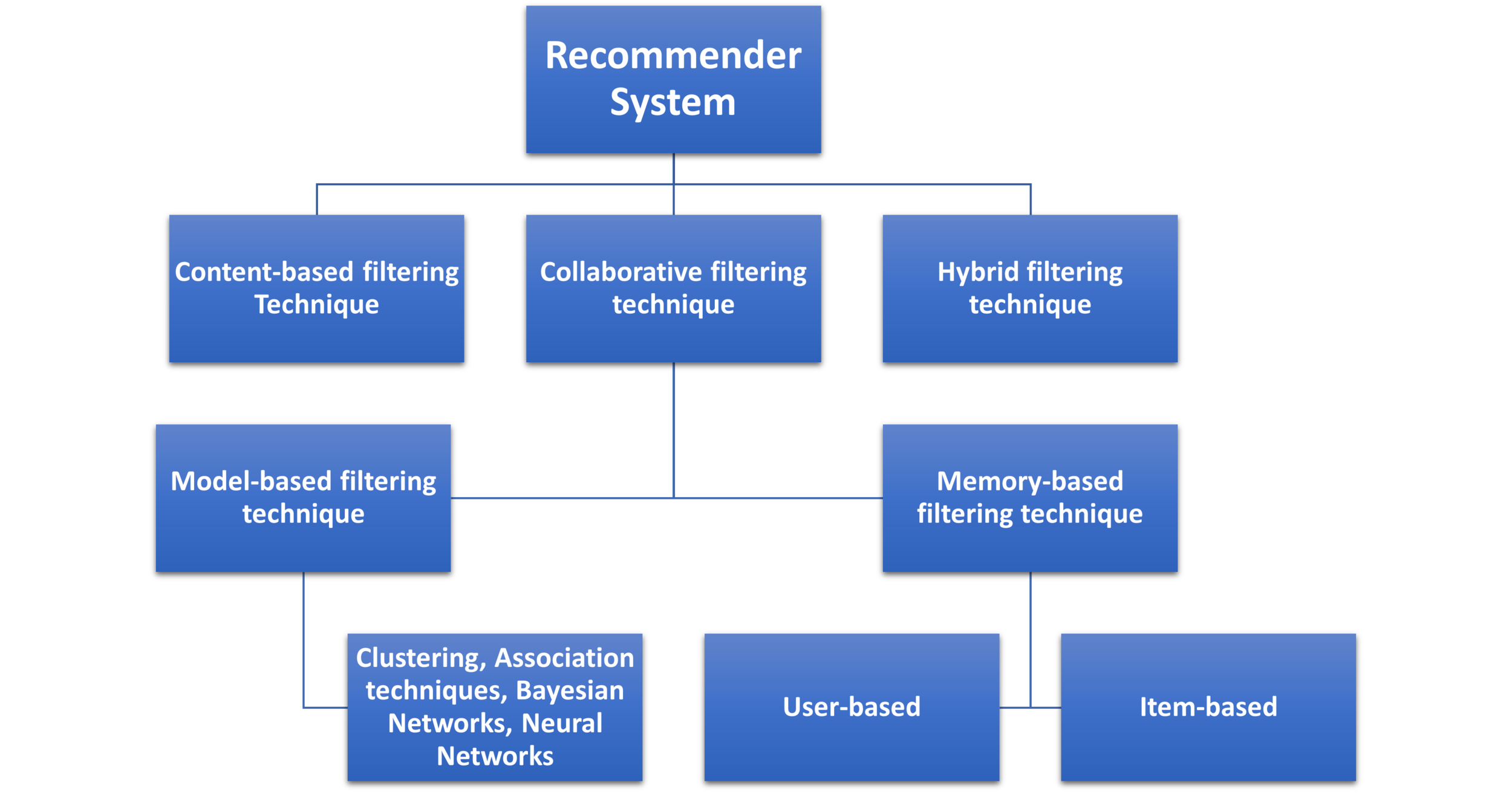 How to Use IA for Search and Filtering Systems