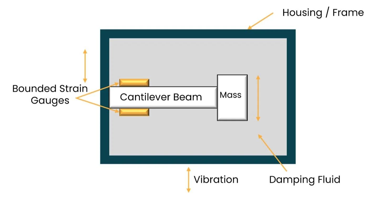 Accelerometers A Type of MicroElectroMechanical System Blog Posts Lumenci