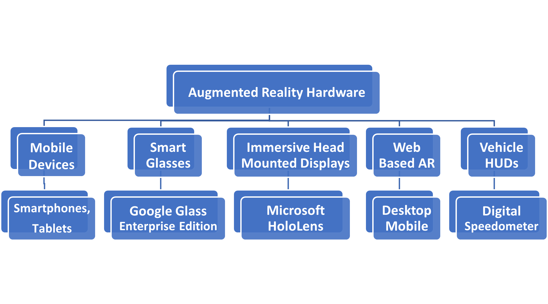 AR hardware ecosystem