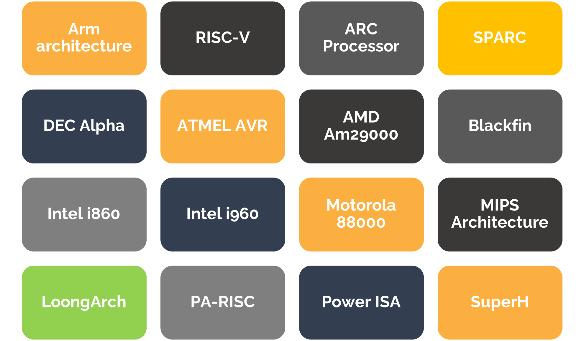 RISC The Smart Interaction Set Architecture Between Hardware and