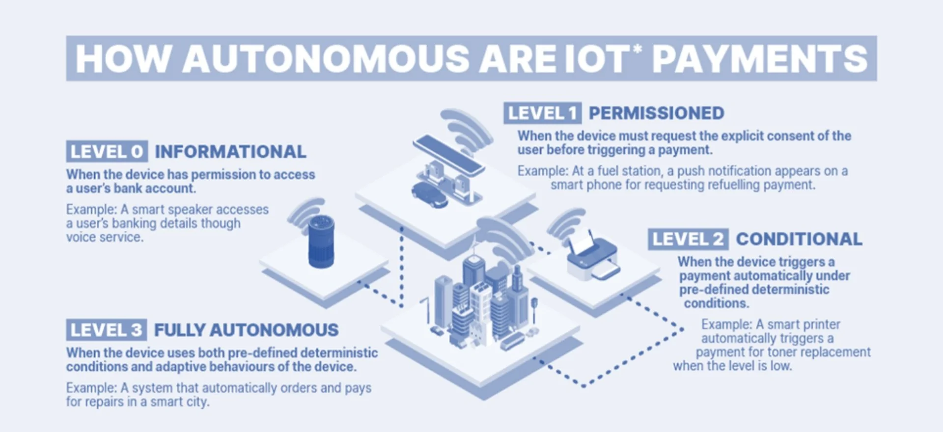 Smart Payments : The Future of Transaction | Blog Posts | Lumenci