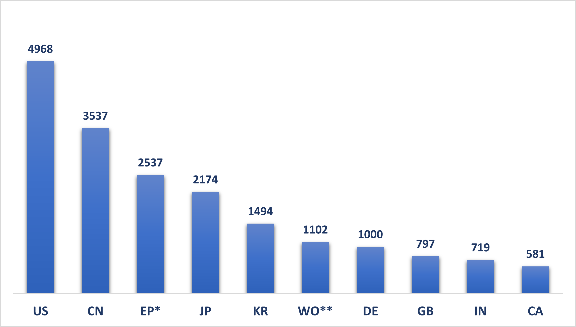 Geographical distribution of patent in Augmented Reality