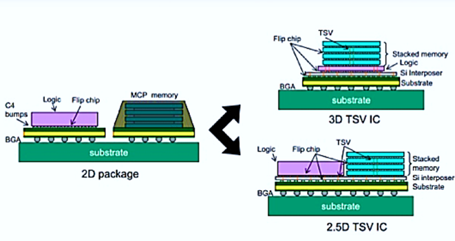 Through-Silicon-Via (TSV) – Revolution in IC Packaging Technology ...