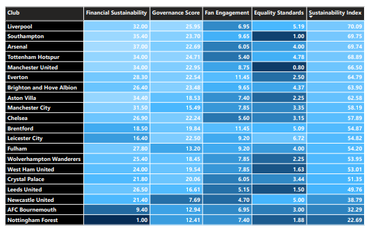 EFL sustainability rankings 2023