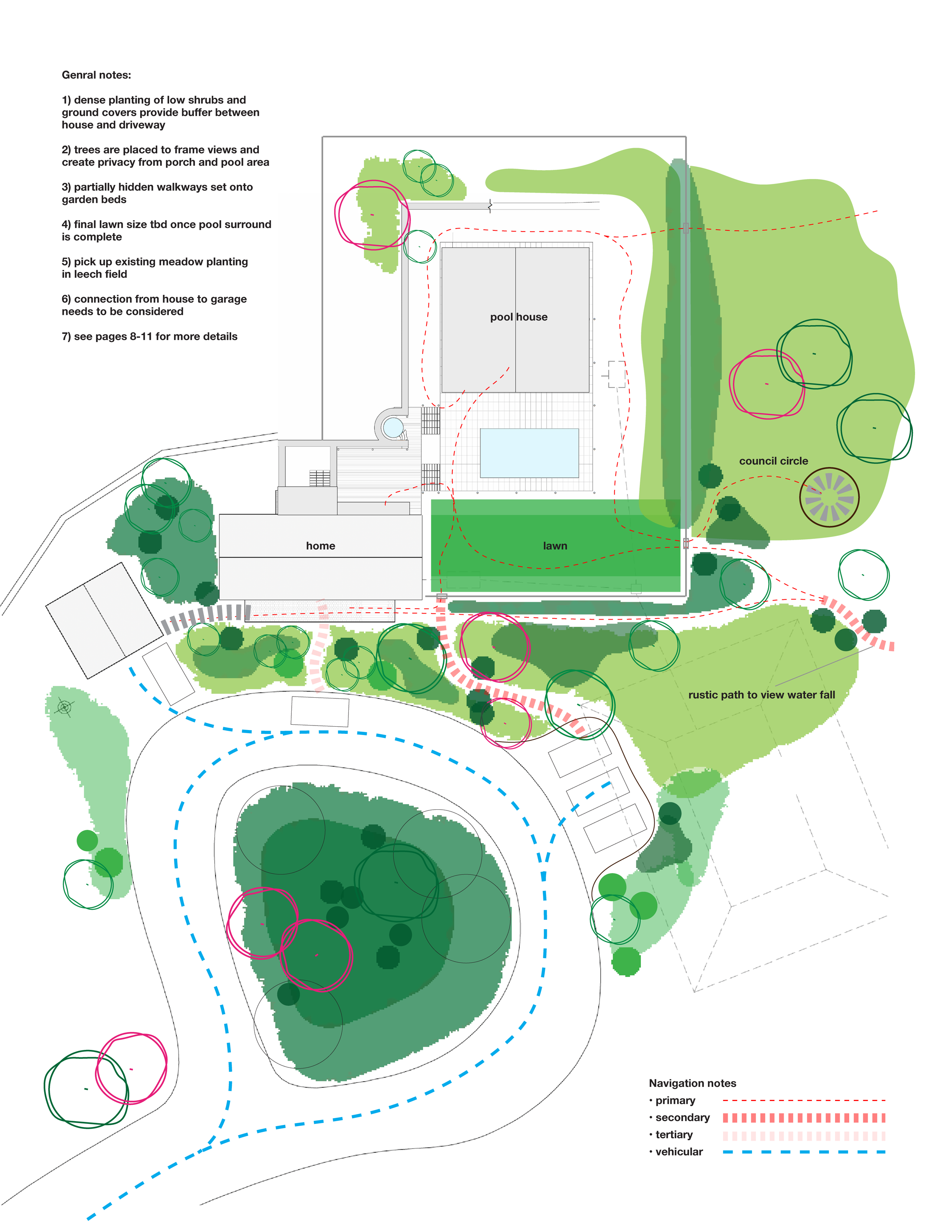 Site plan of a backyard with a pool house, a swimming pool, lawn, garden beds, trees, pathways, a council circle, and notes on landscaping and connection to the house.