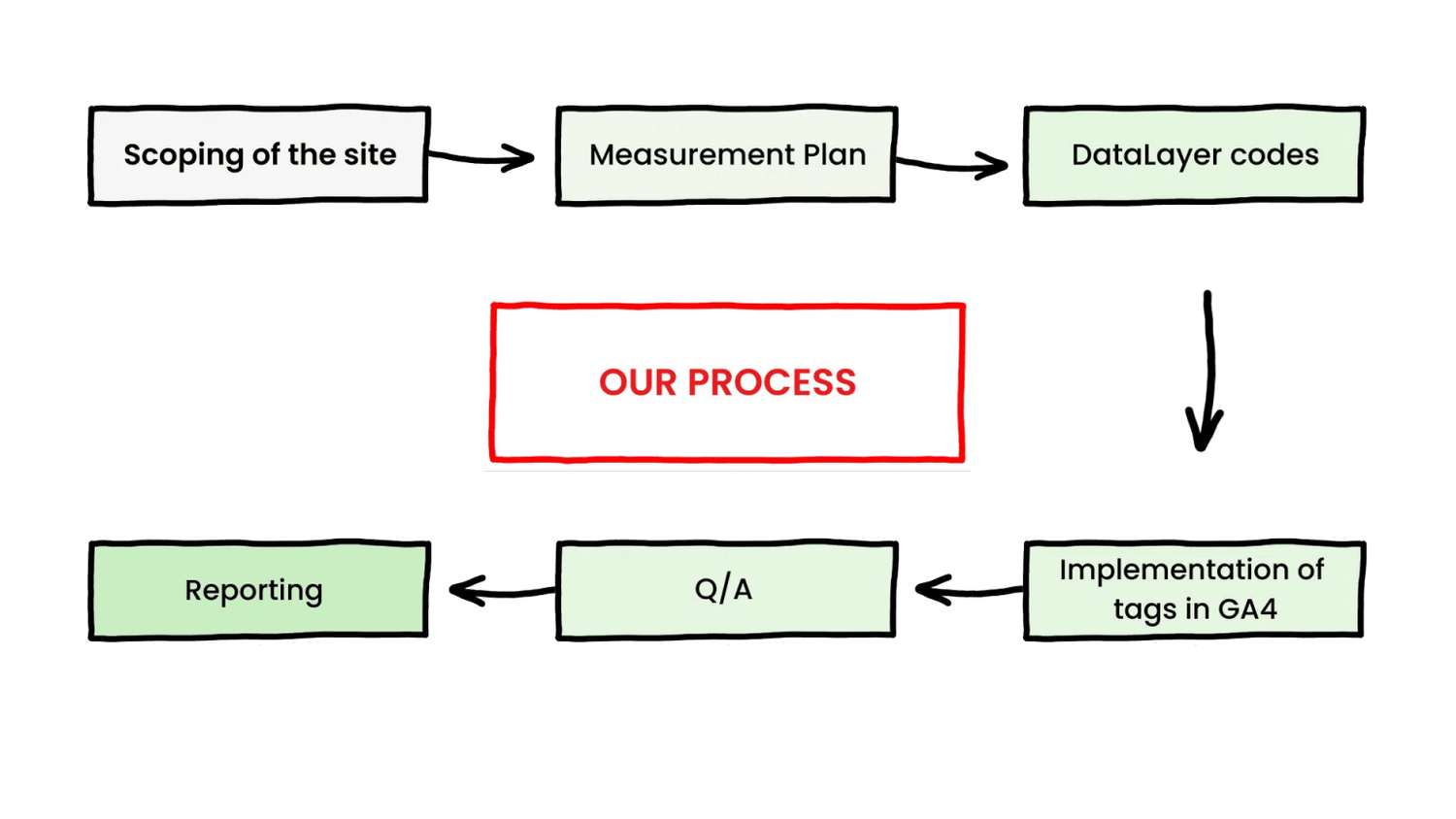 TagGurus GA4 Shopify implementation process