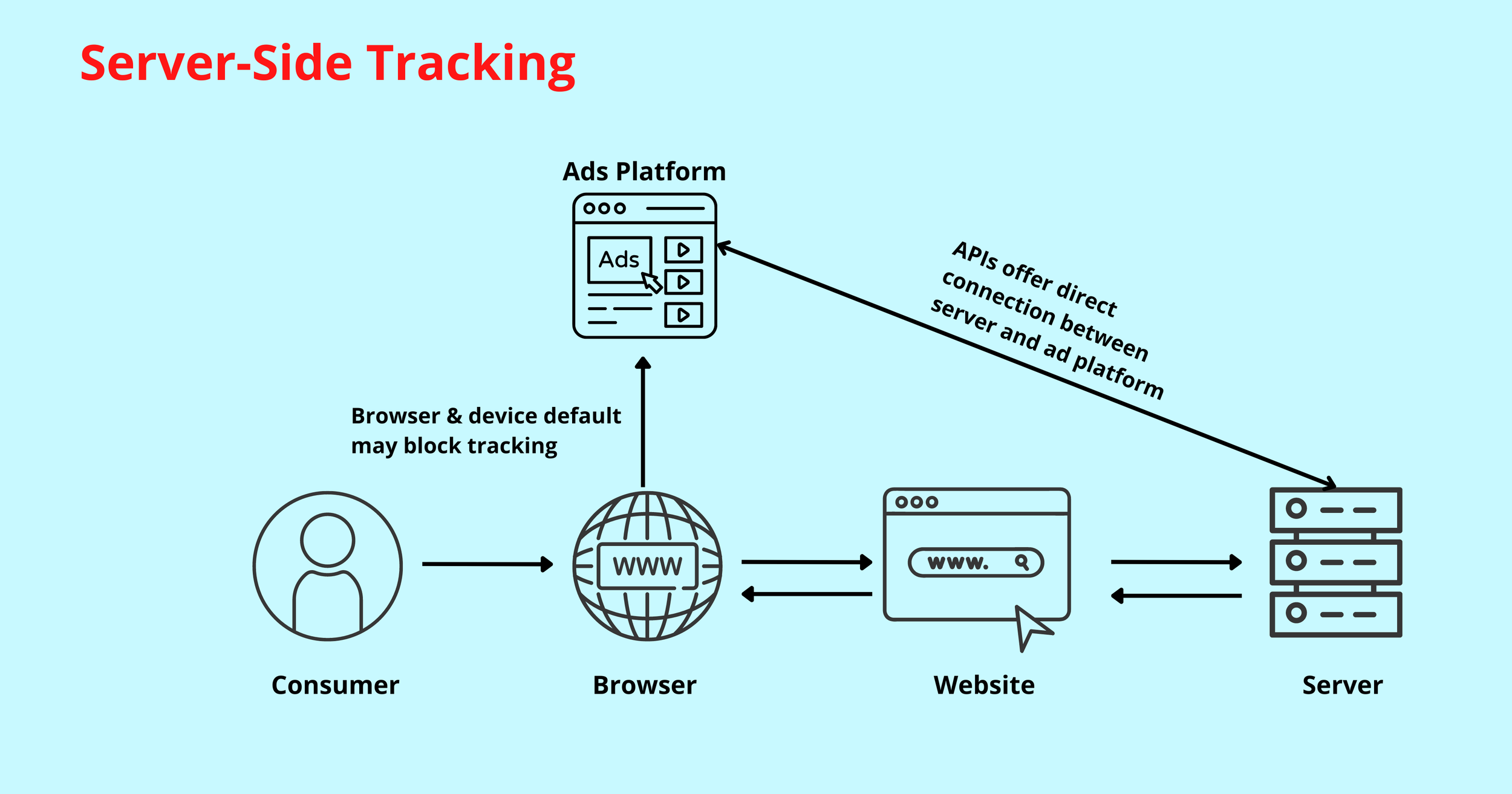 Advanced Server Tracker GA4 Blog: Analytics, GTM & Tracking Insights | Taggurus | TagGurus ...