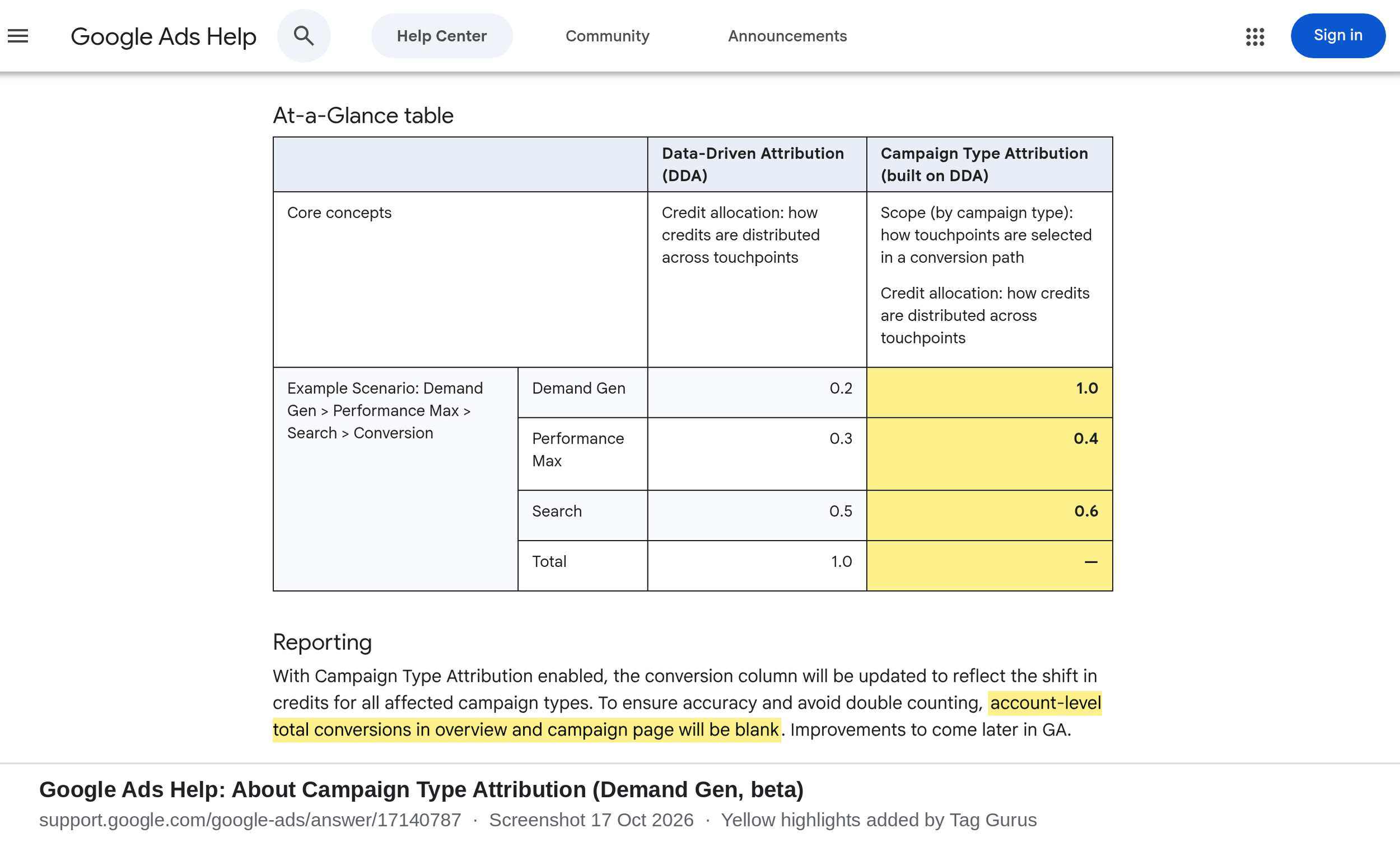 Google Ads Help, About Campaign Type Attribution: example table where one conversion is credited 1.0 to Demand Gen, 0.4 to Performance Max and 0.6 to Search, with account-level total conversions left blank