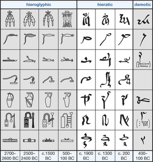 Ancient Egyptian Writing: Hieroglyphs, Hieratic, and Demotic