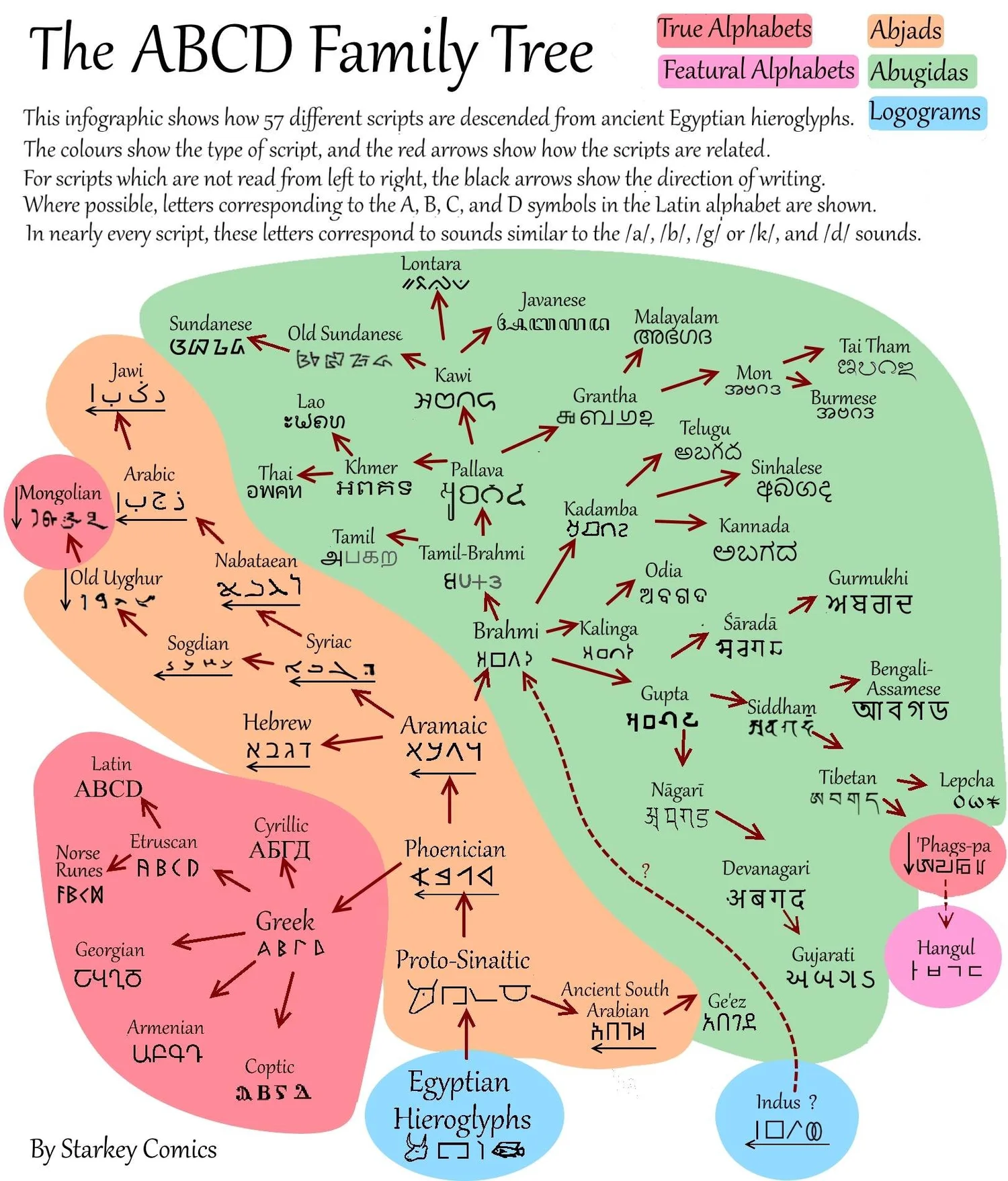 57 Different Scripts Descended from Egyptian Hieroglyphs, by Starkey Comics