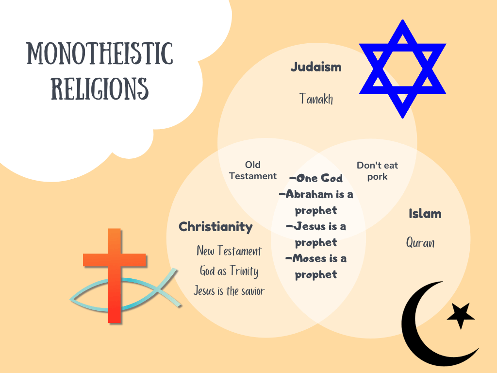 The Religious Evolution of Human Civilizations: From Animism to Monotheism