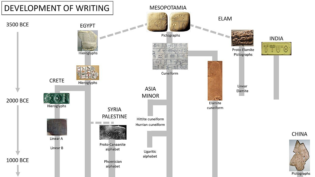 The History of Writing: Tracing the Development of expressing Language ...
