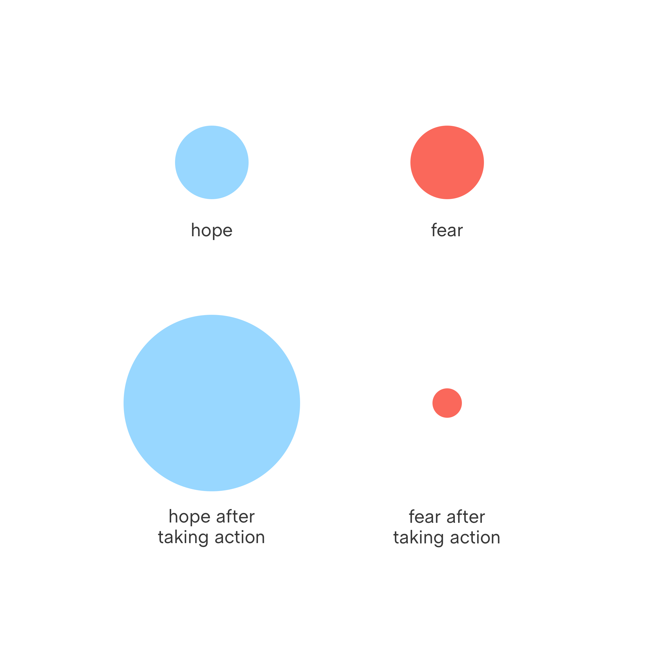 Animation: Hope and Fear