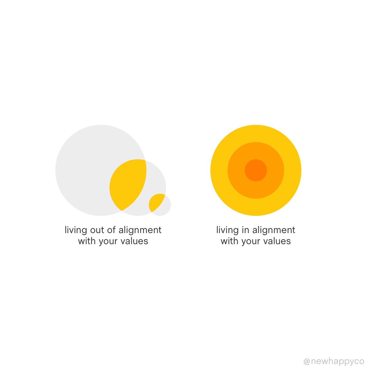 How to find your values