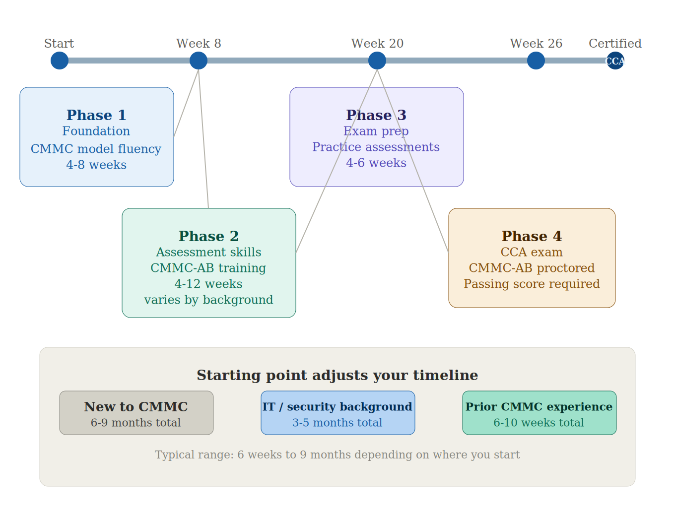 What to Expect in a CCA Course and How to Pass on the First Attempt