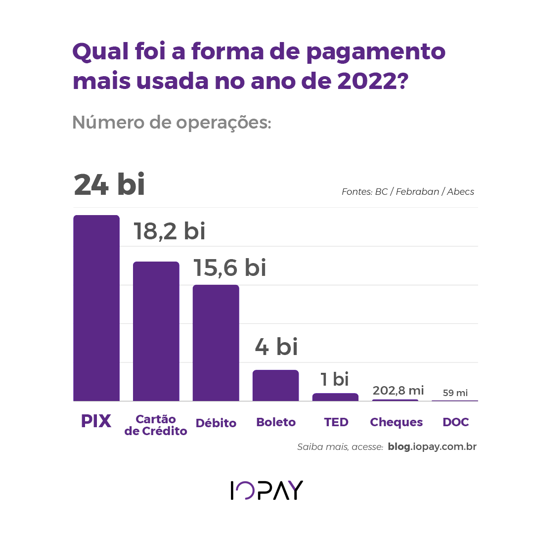 Pix foi a forma de pagamento mais usada no Brasil, diz Febraban — Blog IOPAY