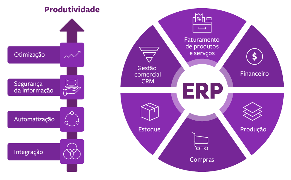 Blog - O que é sistema integrado?