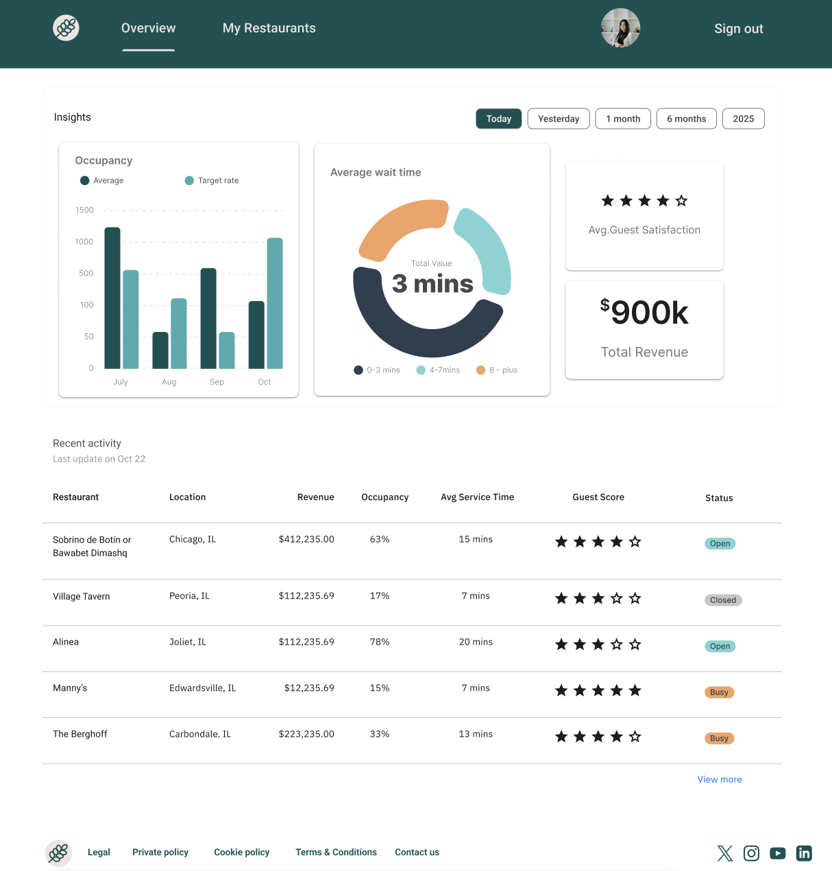 Harvet Table-Restaurant Performance Dashboard