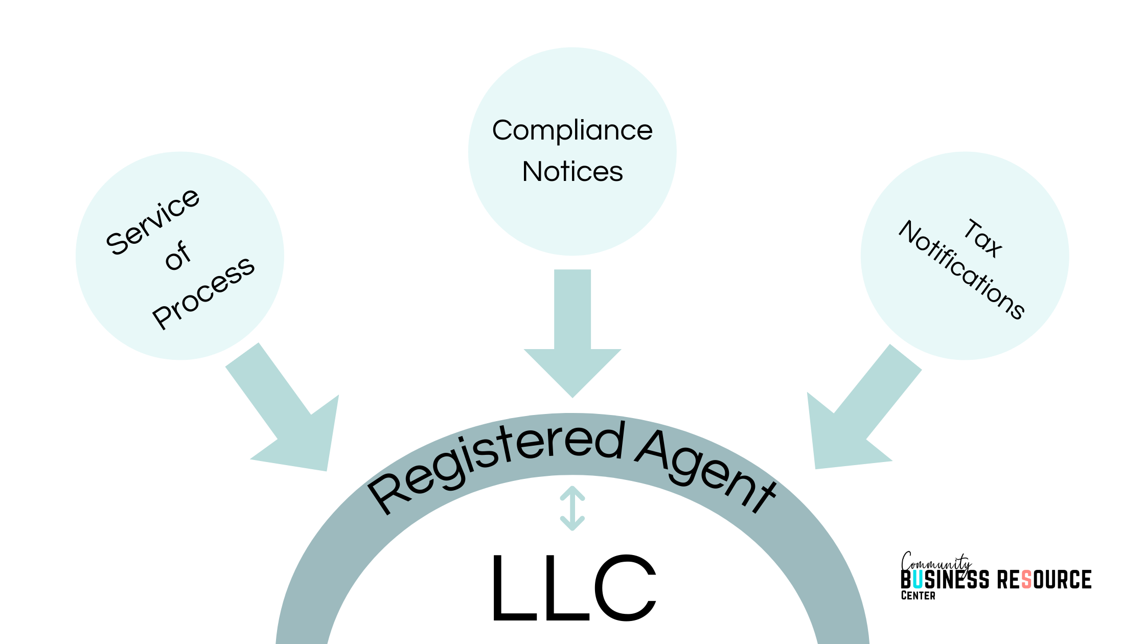 Q &amp; A registered/ statutory agents