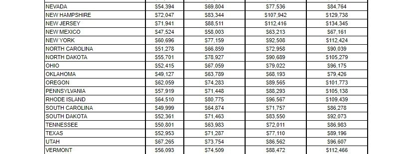 US median home income in 2021