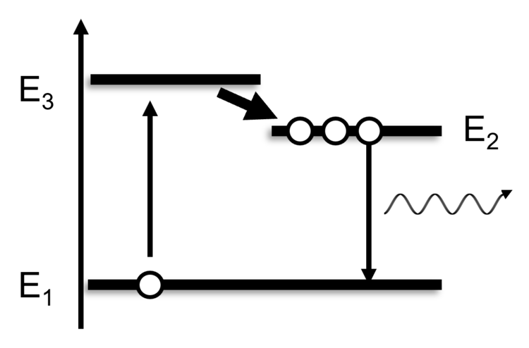 Schematic of a Three-Level-System. For ruby, the lifetime of E3 is about 1e-9s (1 ns), whilst E2 has a lifetime of 3.2ms, which is about 3 million times longer.