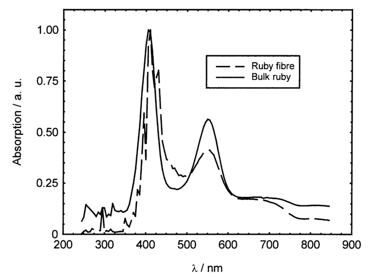 Absorption spectrum of ruby (source DOI: 10.1109/TIM.2003.822010)