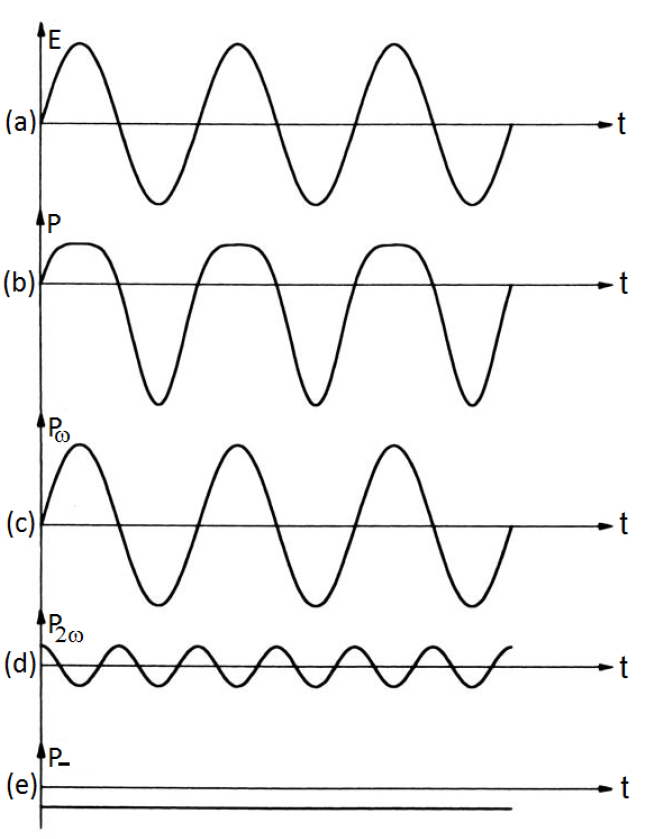 Understanding Second Harmonic Generation: An intuitive introduction ...