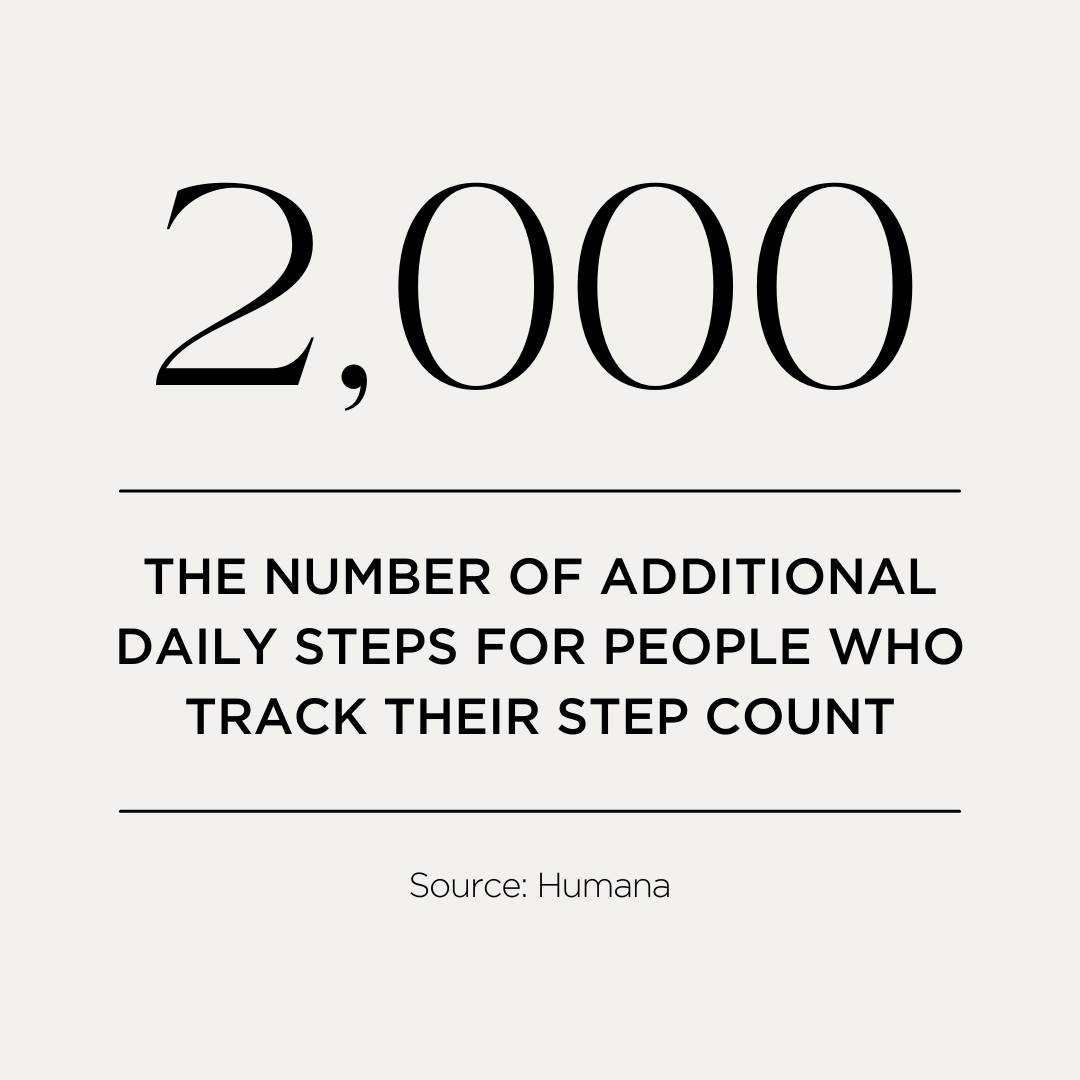 Do you track your daily steps? For many people, tracking is good motivation to keep walking. Tracking steps can boost your walking by 2,000 steps (approximately one mile) every day. 

For more walking tips, visit ThisMorningWalk.com/resources. #ThisM