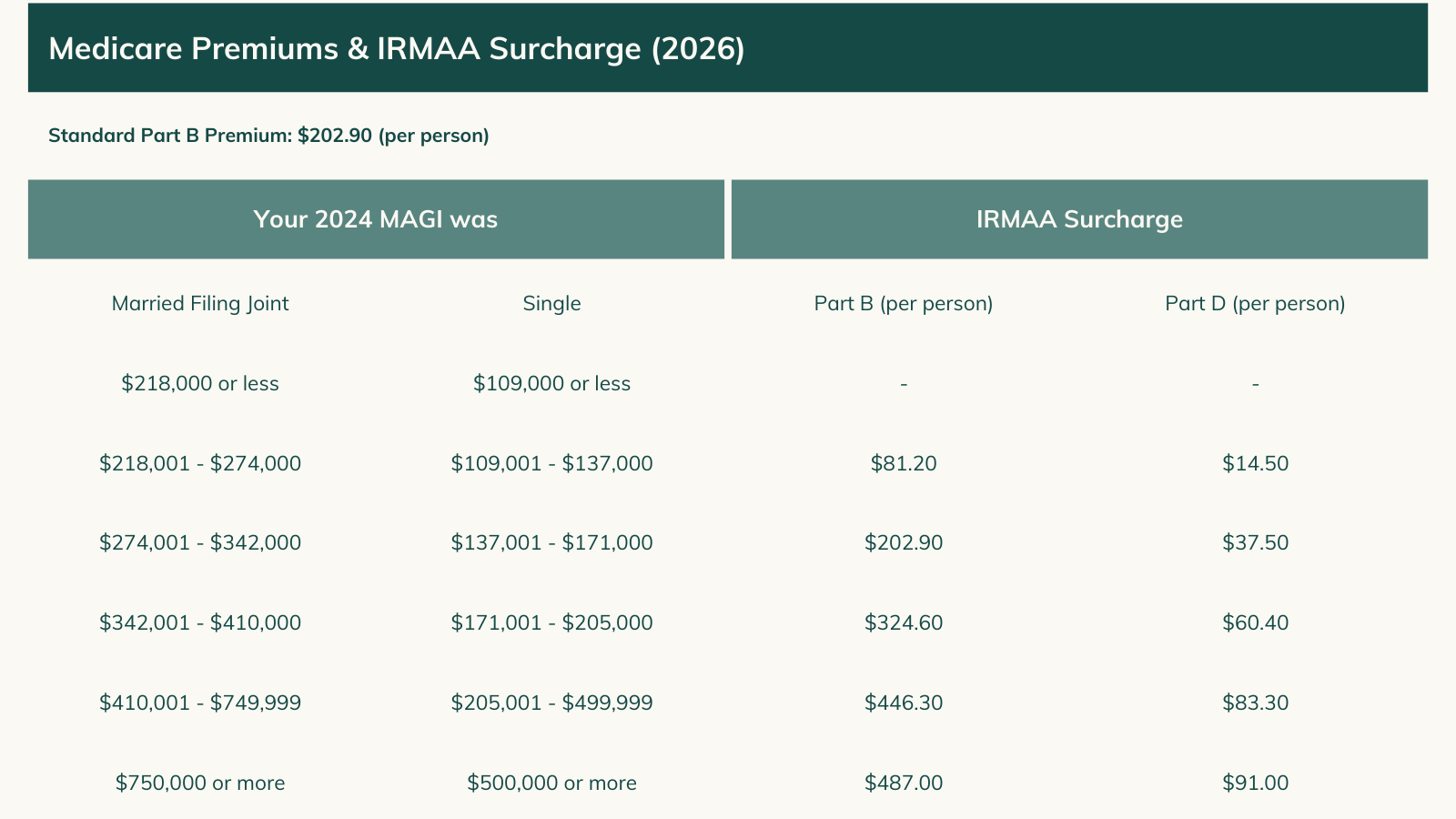 2026 Medicare Part B and Part D IRMAA surcharge brackets by income level for individuals and married couples