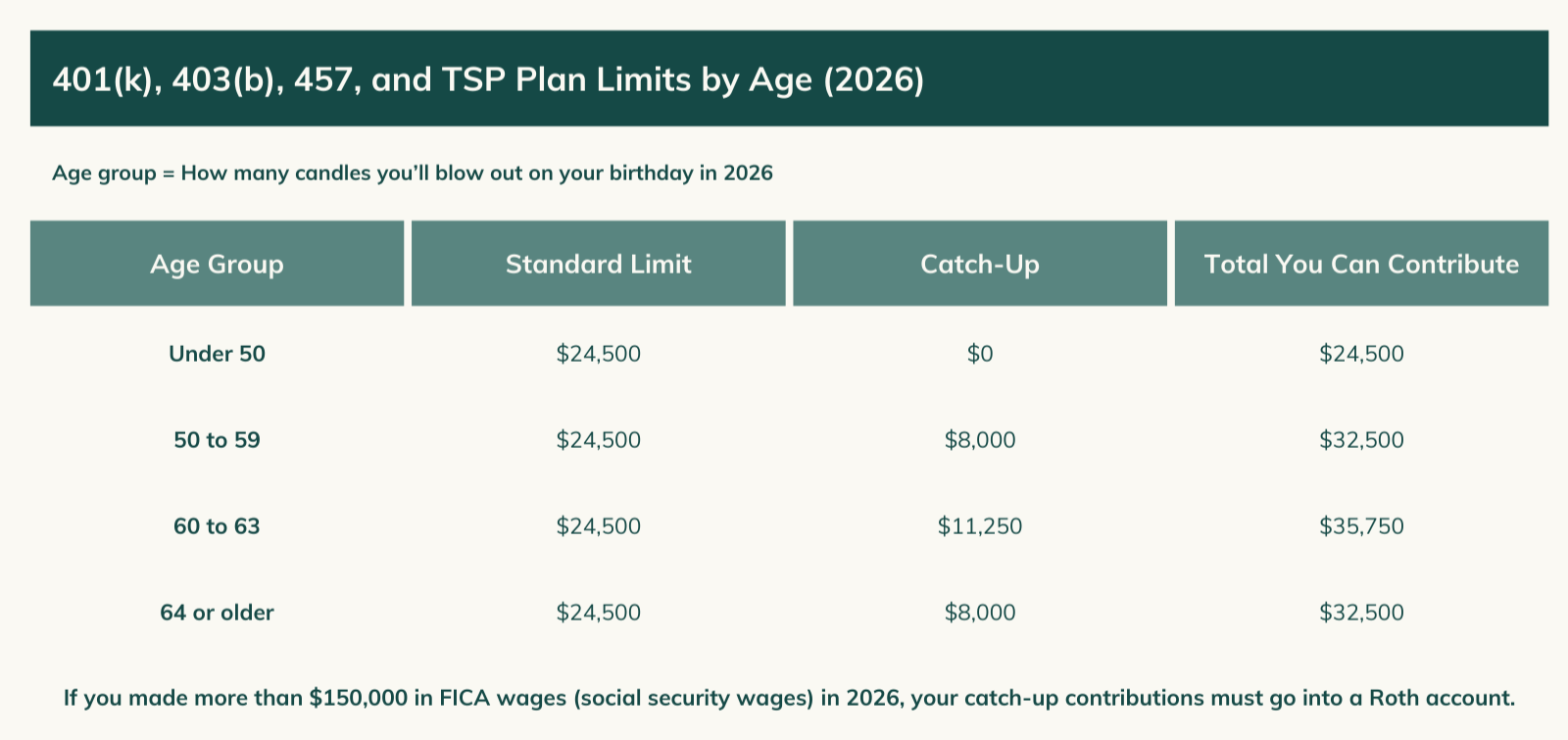 2026 401(k), 403(b), 457, and TSP contribution limits by age group showing the super catch-up of $11,250 for ages 60 to 63
