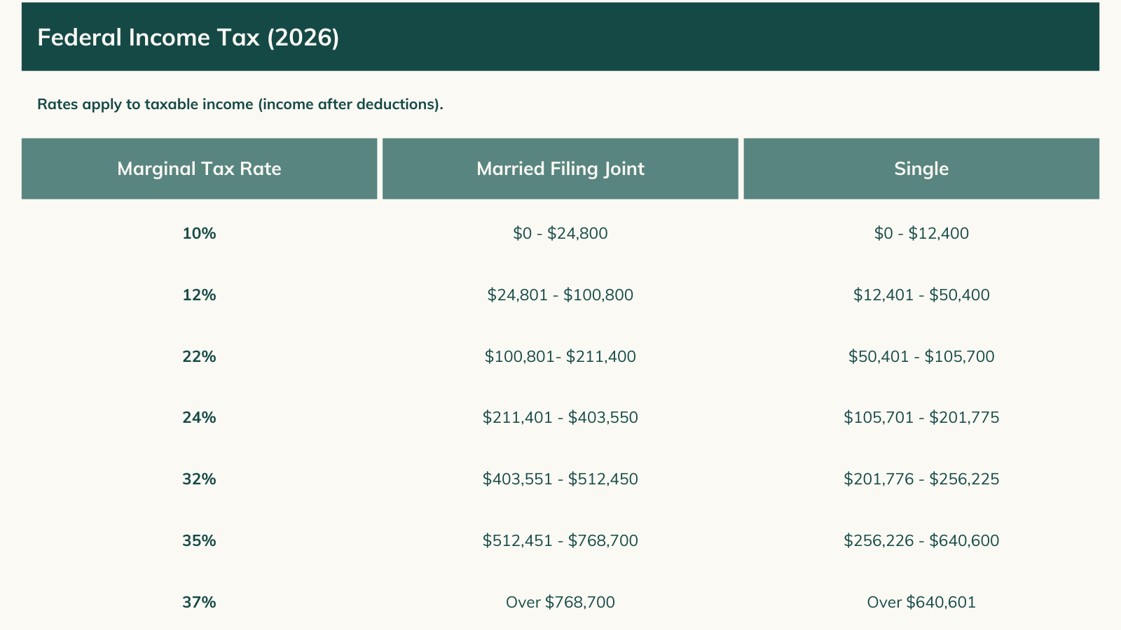 2026 federal income tax brackets and rates for single and married filers