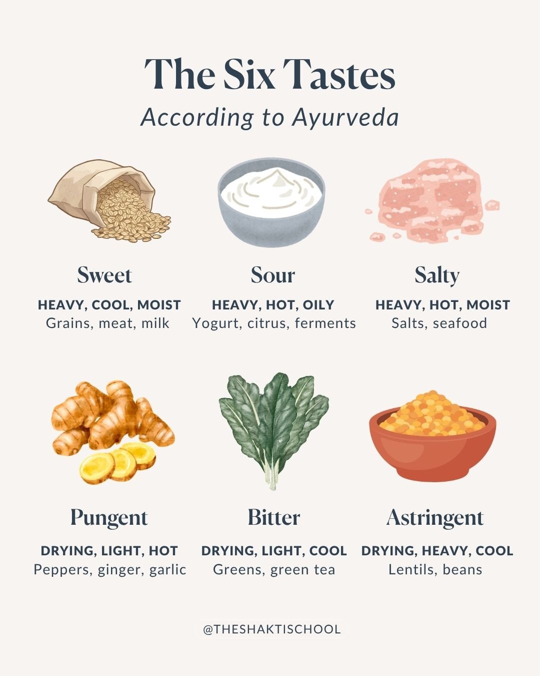 Ayurveda divides the tastes into six categories: sweet, salty, sour, pungent, bitter and astringent. The goal is to get a little of all six tastes into your meals (unless you are working with a specific imbalance or disease). ⁠
⁠
Each taste has a med