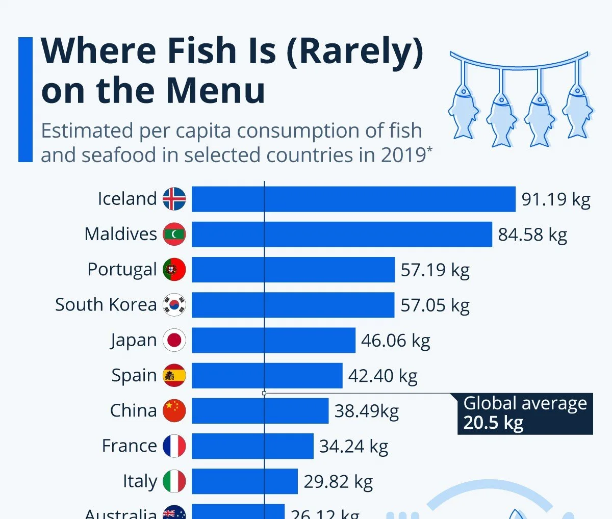 Fish: a Low-Toxin Treasure