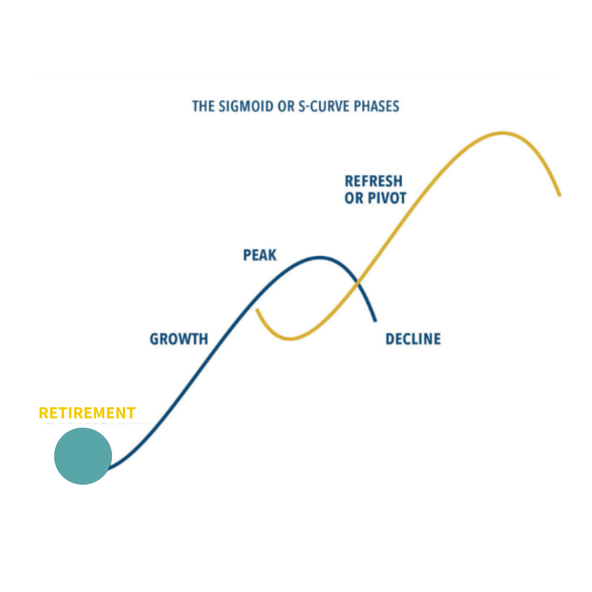 The S Curve in Retirement 