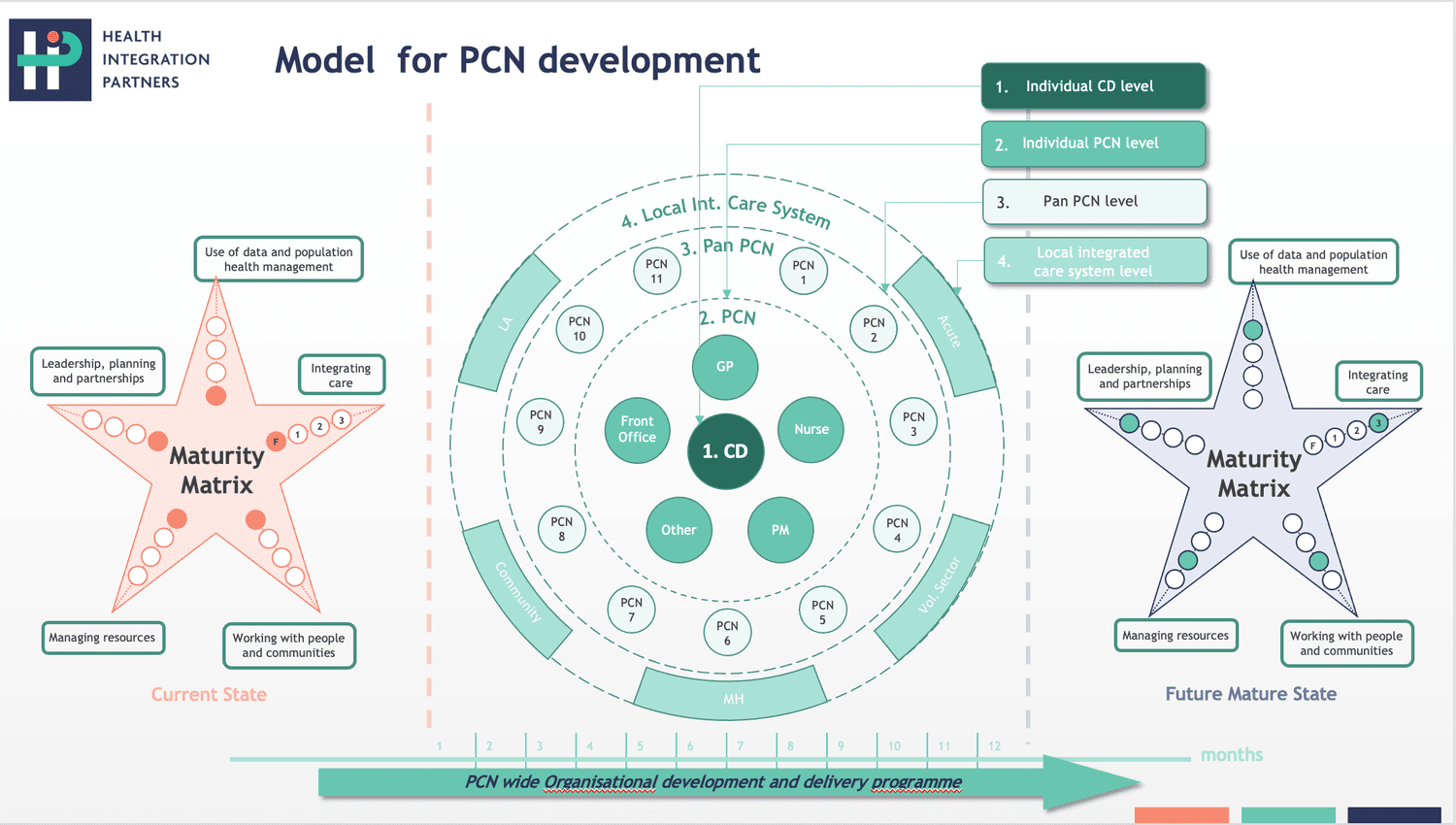 Health Integration Partners