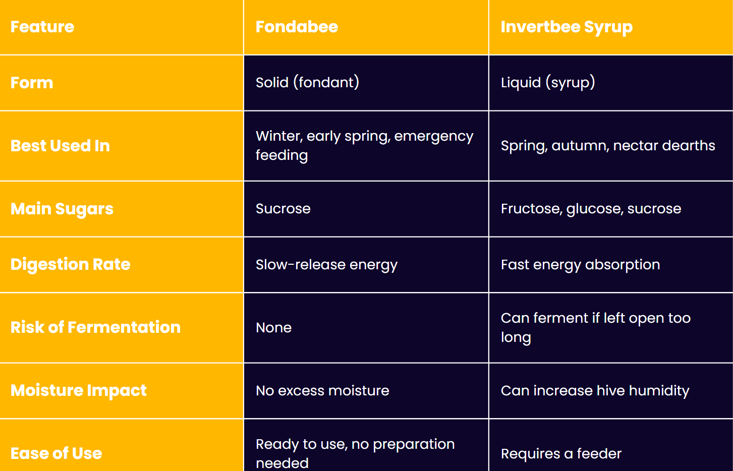 Fondabee vs. Invertbee: Which Bee Feed is Best for Your Hive ...