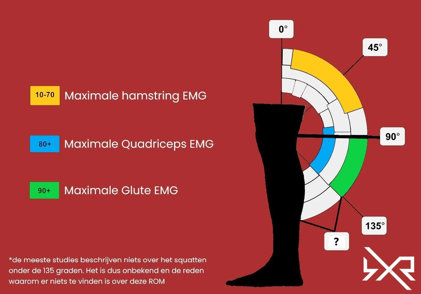 Squat en spier activiteit - beneden 135 graden, aannemelijk meer kans op PROM?