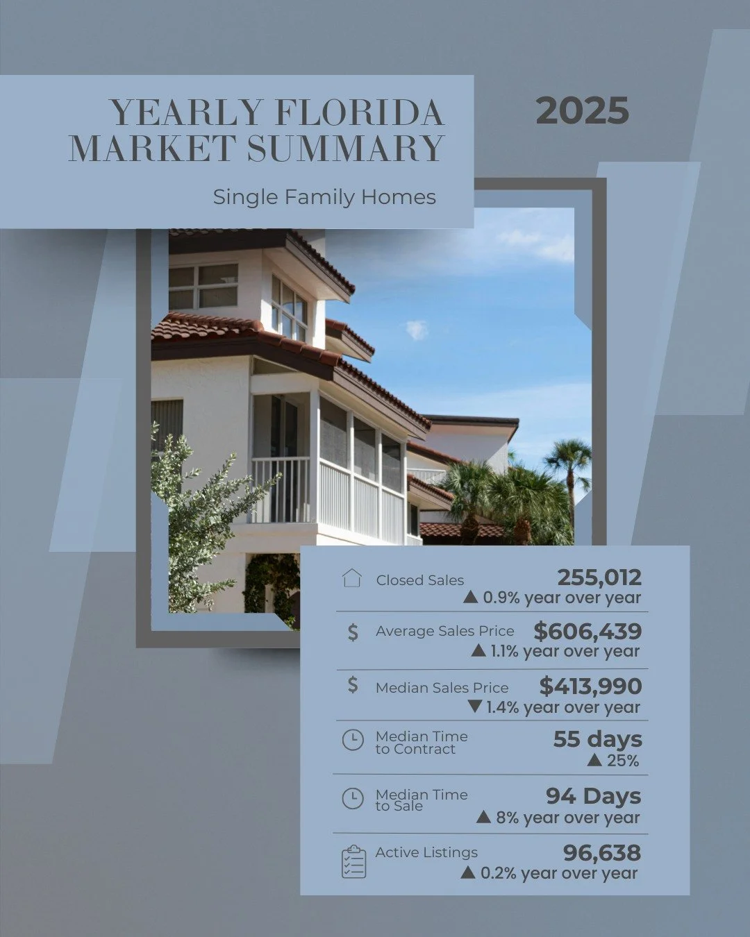 Florida&rsquo;s 2025 single-family market looks steady at a glance, but timing tells a different story.

Closed sales ticked up slightly, prices held relatively steady, and inventory barely moved, but time is where the shift shows up. Contracts are t